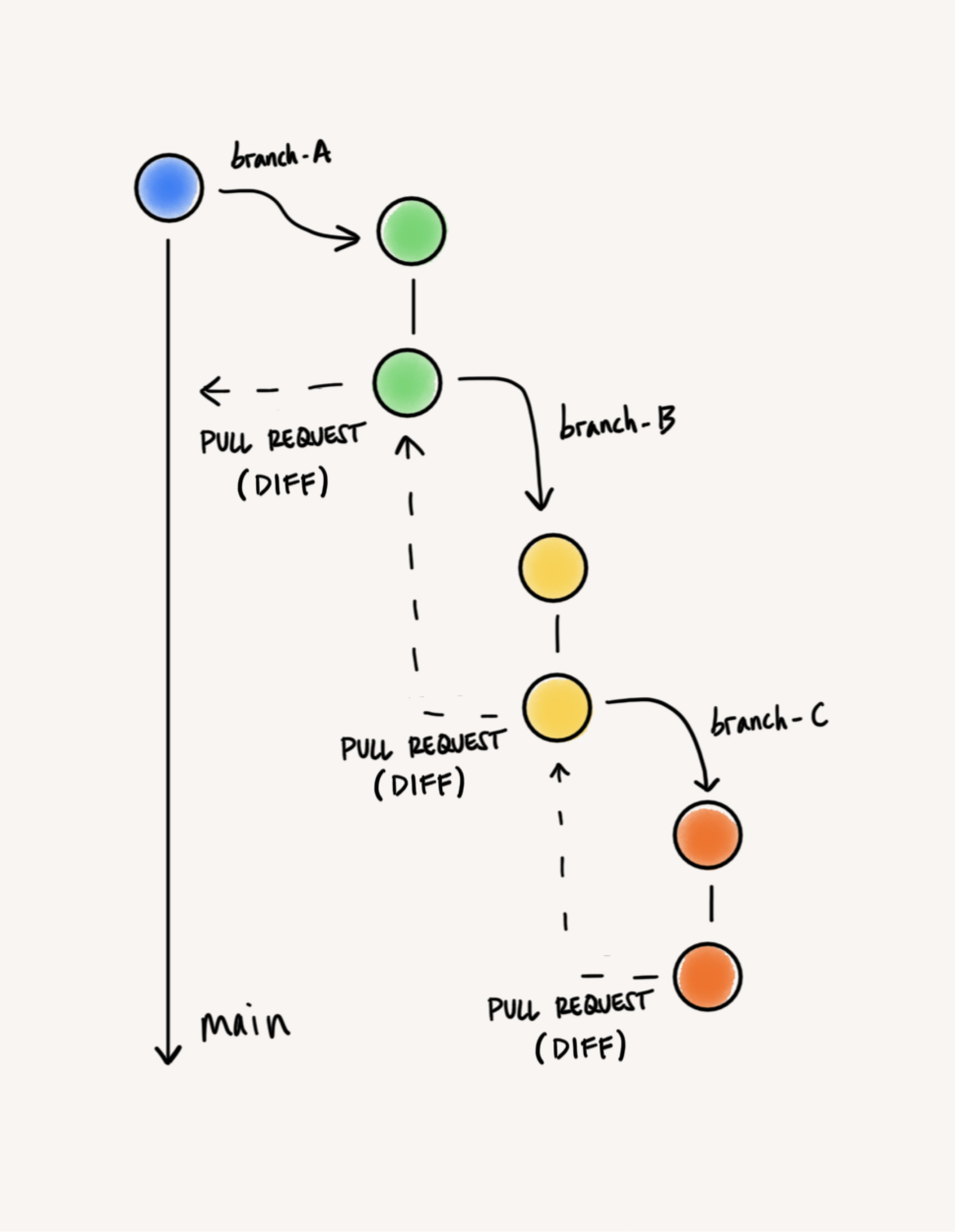 Diagram illustrating the stacked pull requests workflow with branches and incremental changes.